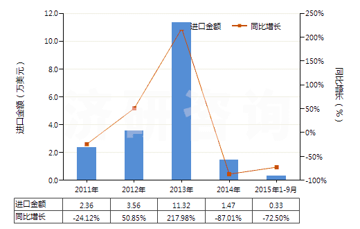2011-2015年9月中國人造纖維短纖紗線(供零售用)(HS55113000)進口總額及增速統(tǒng)計 2011-2015年9月中國人造纖維短纖紗線(供零售用)(HS55113000)進口總額及增速統(tǒng)計